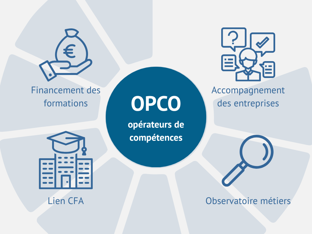 OPCO - Définition & coordonnées